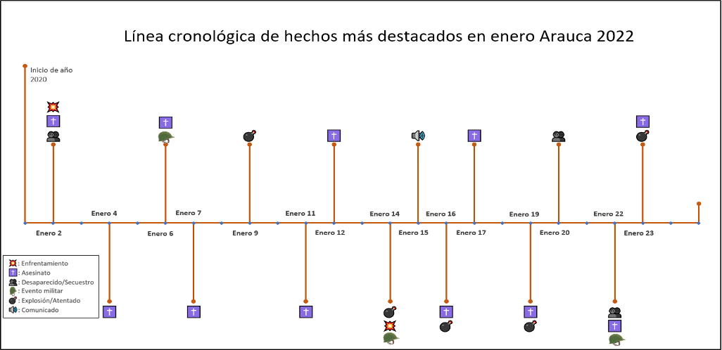 Arauca: la región resiliente
